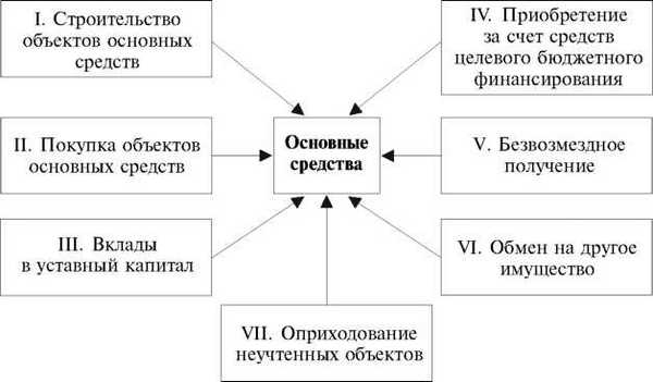 audit-osnovnyx-sredstv-1