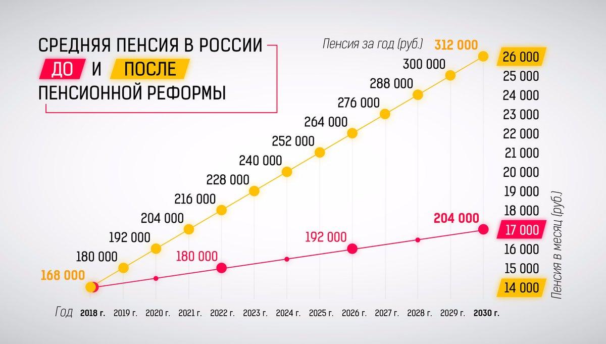Средняя пенсия в России до и после пенсионной реформы