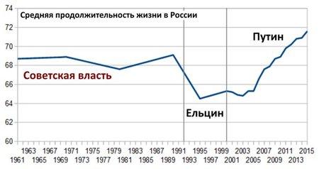 График по России