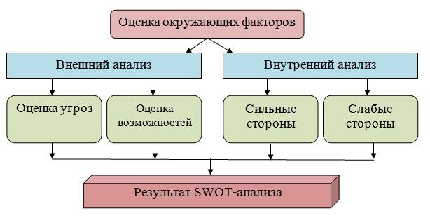 Графическая структура SWOT-анализа
