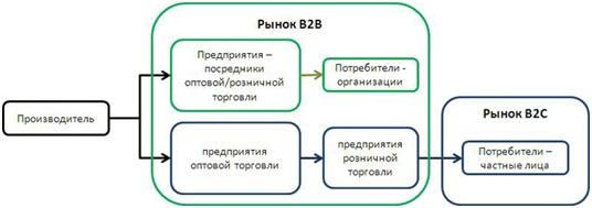 Схема бизнеса b2b