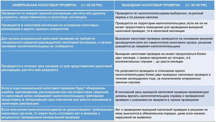 Основные моменты статьи 88 и 89 НК РФ