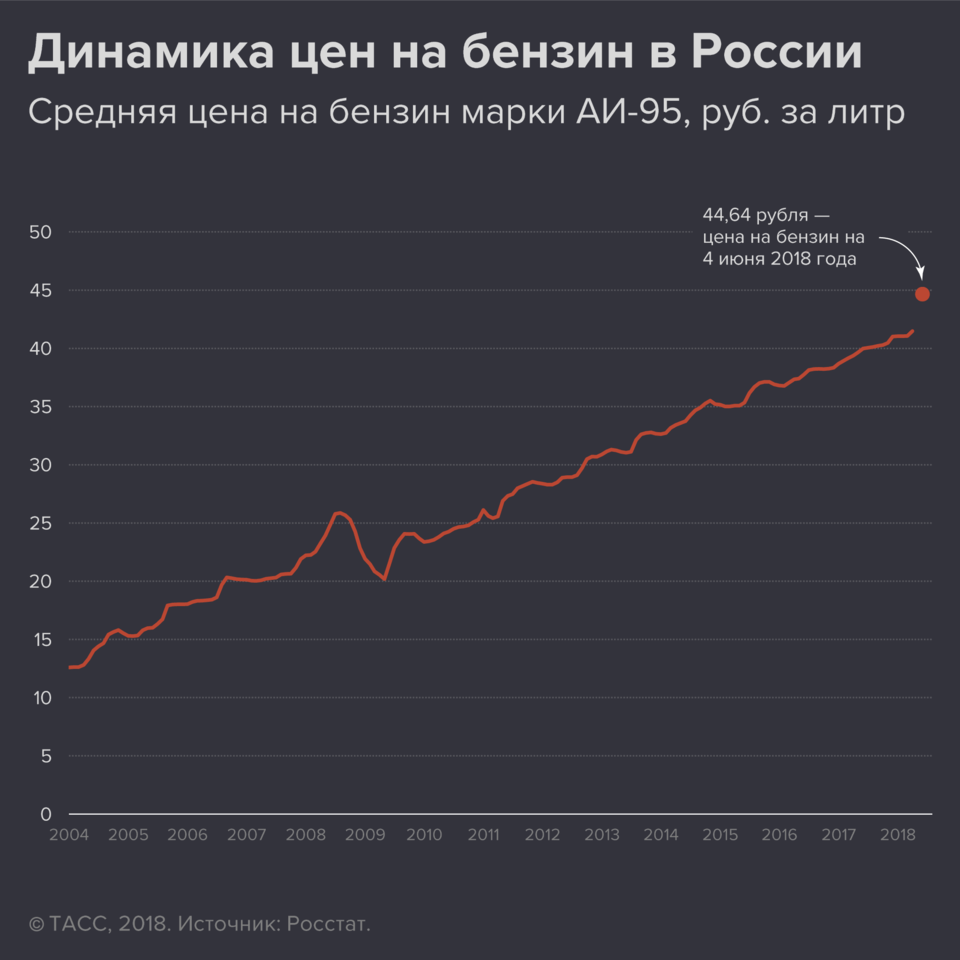 динамика цен на бензин в России