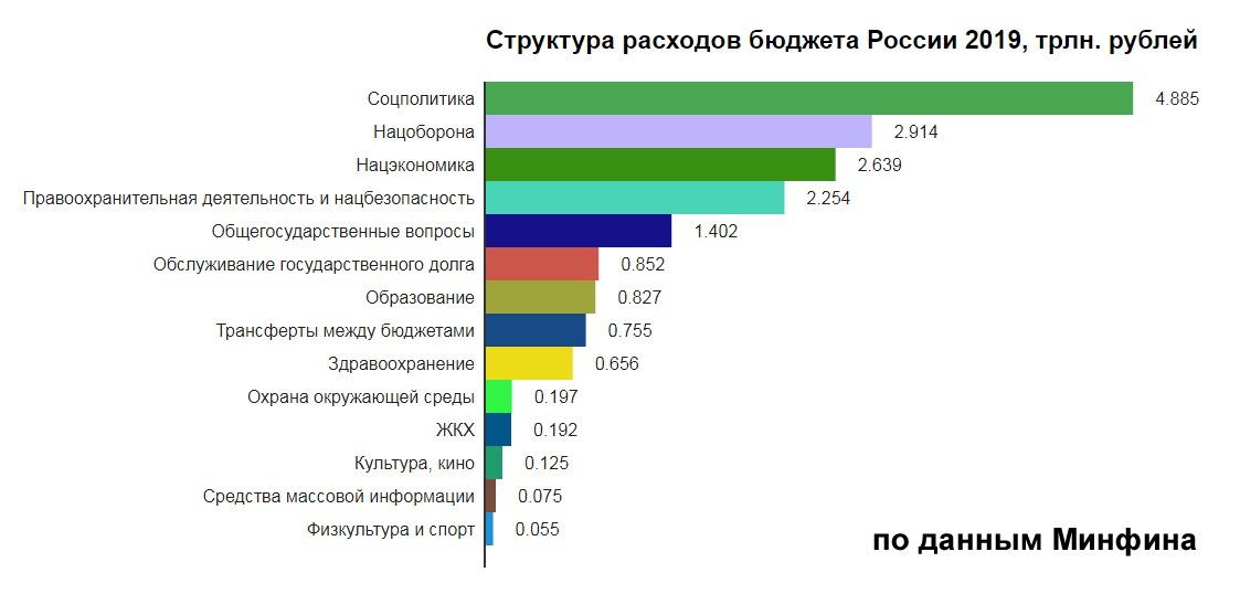 Структура расходов бюджета России