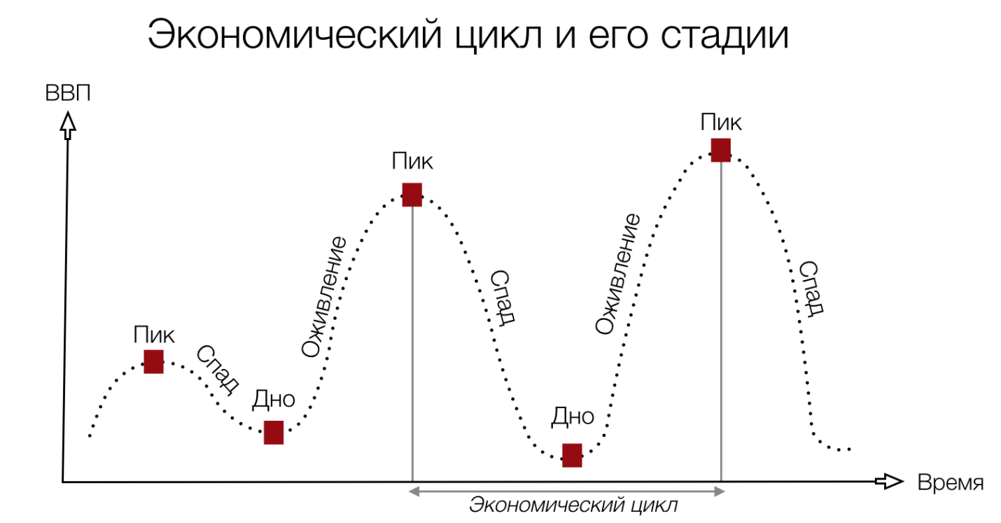 Стадии экономического цикла