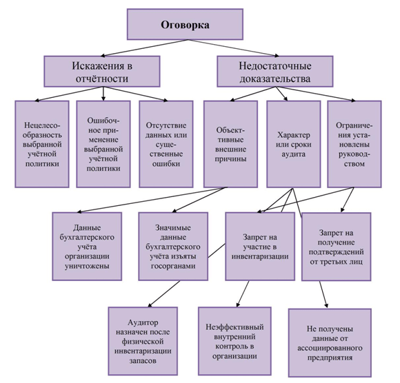 Схема модифицированного аудиторского заключения с оговоркой
