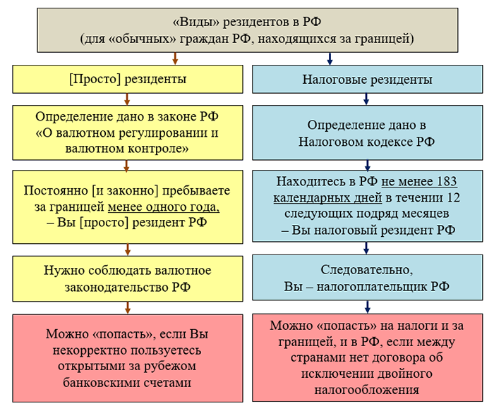 Виды резидентов в РФ
