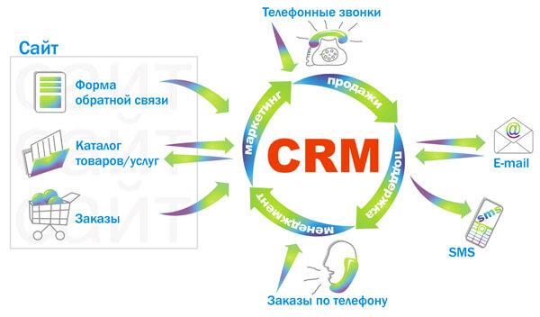 Сфера использования CRM системы