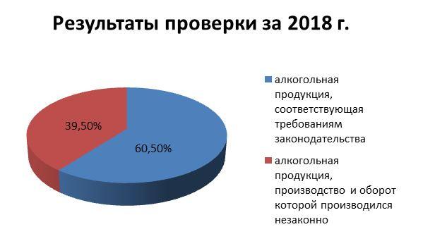 Результат проверки за 2018 год