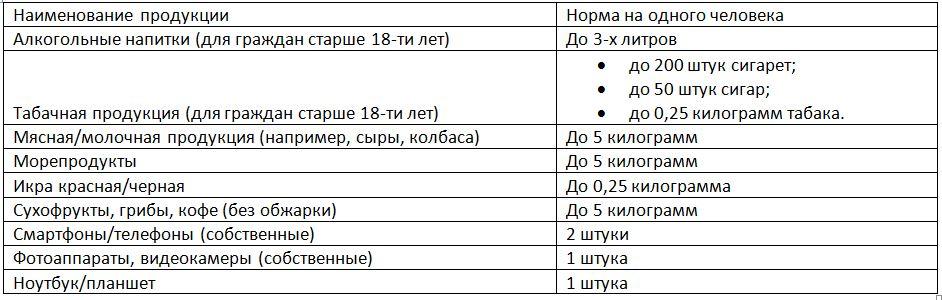 Перечень продукции на ввоз в РФ без пошлин для физических лиц