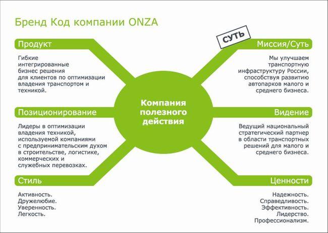 Пример ребрендинга компании ONZA
