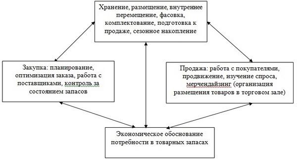 Управление запасами на предприятии