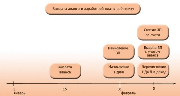 kak-nachislyaetsya-avans-2