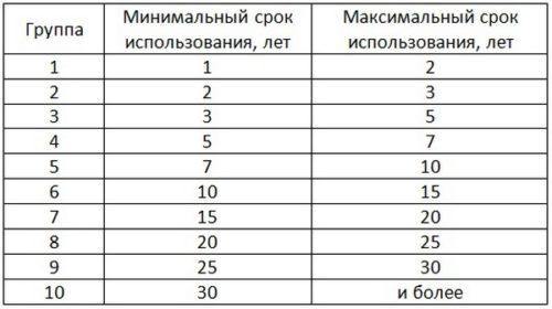 Срок амортизации стеллажного оборудования