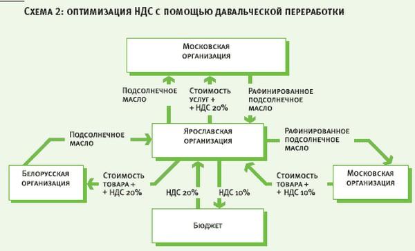 Одна из схем оптимизации НДС