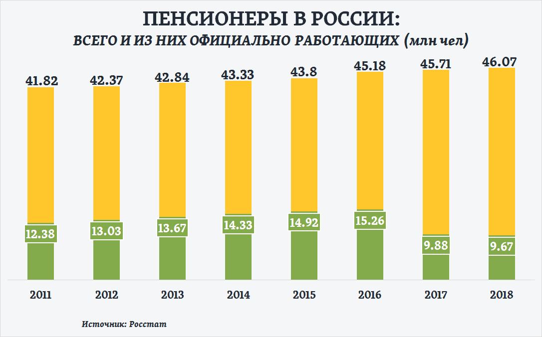 Динамика соотношения работающих и неработающих пенсионеров в России