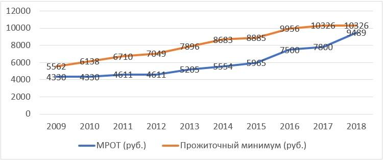 МРОТ и прожиточный минимум в период 2009-2018