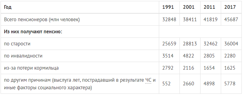 Количество пенсионеров в России по годам - Таблица