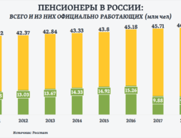 Динамика соотношения работающих и неработающих пенсионеров в России