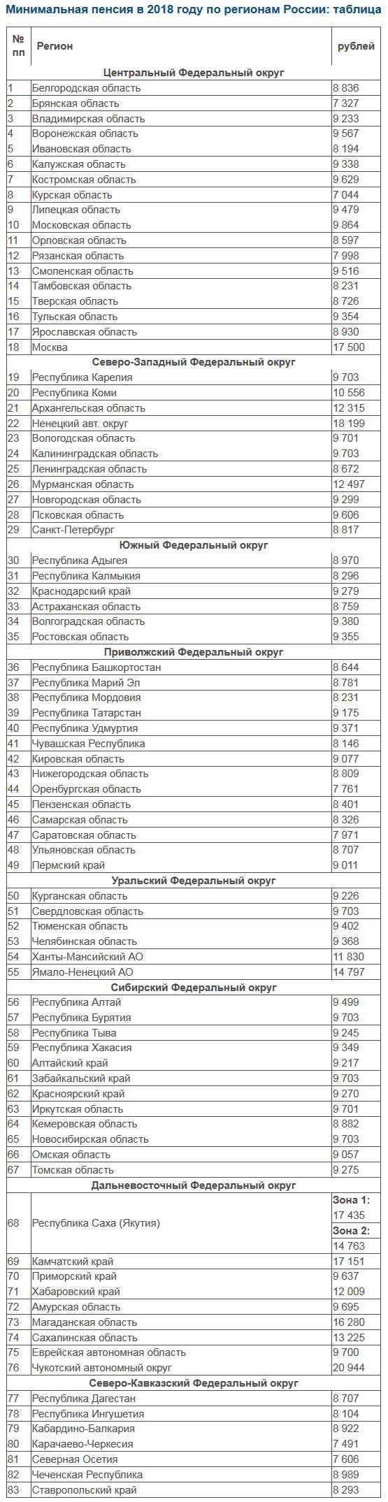 Минимальная пенсия в России в 2018 году по регионам: таблица