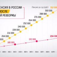 Средняя пенсия в России до и после пенсионной реформы