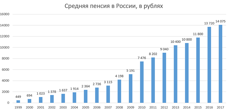 Средняя пенсия в России за предыдущие годы в рублях