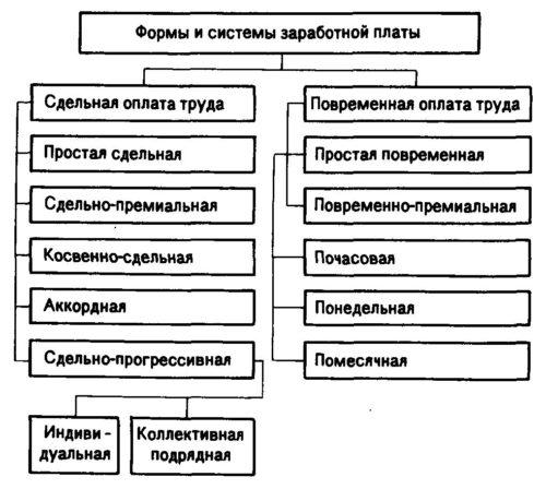 Формы и системы оплаты труда схема