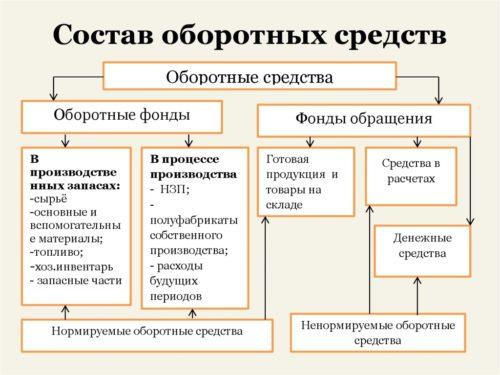 Компьютеры это оборотные или внеоборотные активы