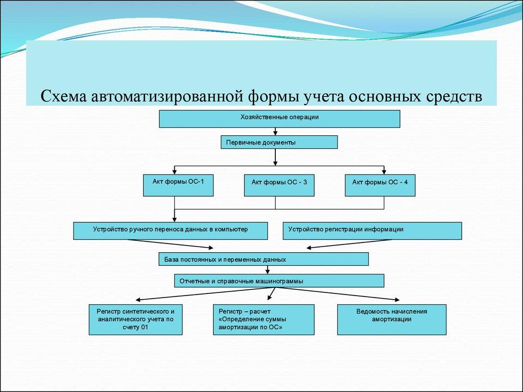 Основное средство в бухгалтерском учете не отражалось в 1с как исправить