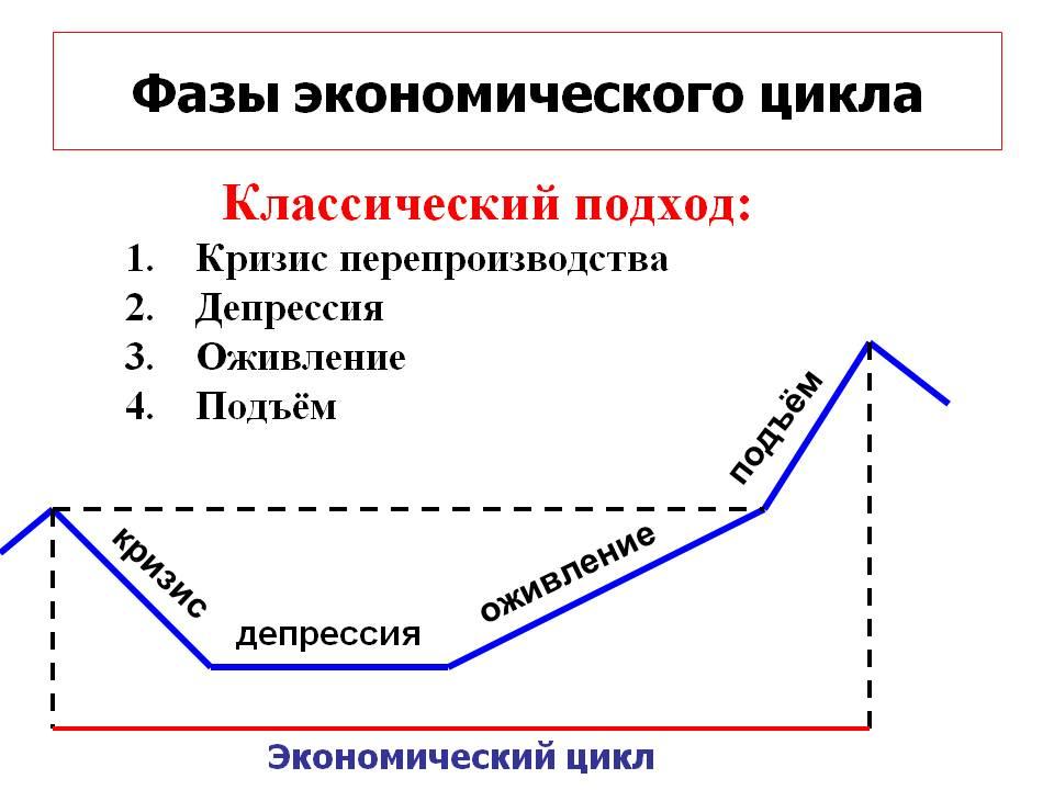 Фазы экономического цикла