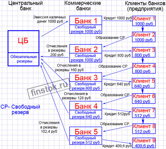 Схема действия банковского мультипликатора