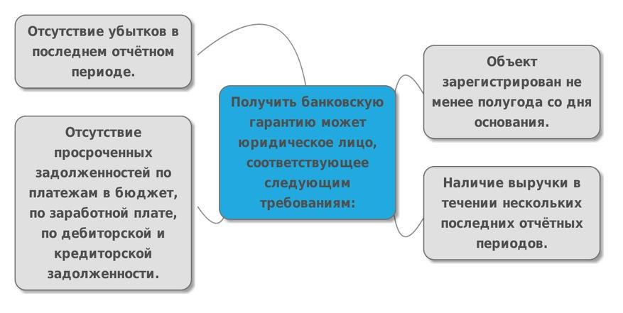 Банковская гарантия на обеспечение исполнения контракта