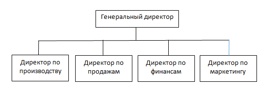 Схема функциональной структуры