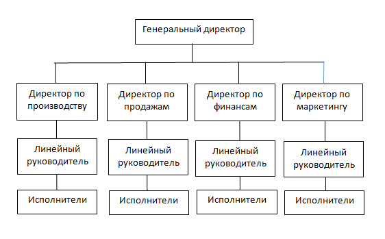 Схема линейно-функциональной структуры