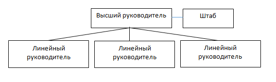 Схема линейно-штабной структуры
