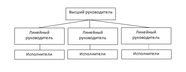 Схема линейной структуры