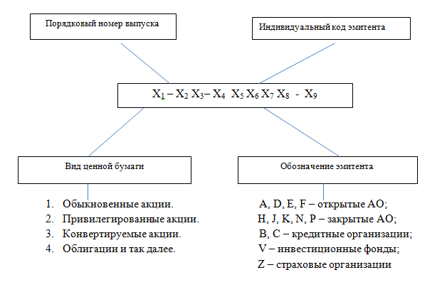 Структура типового регистрационного номера