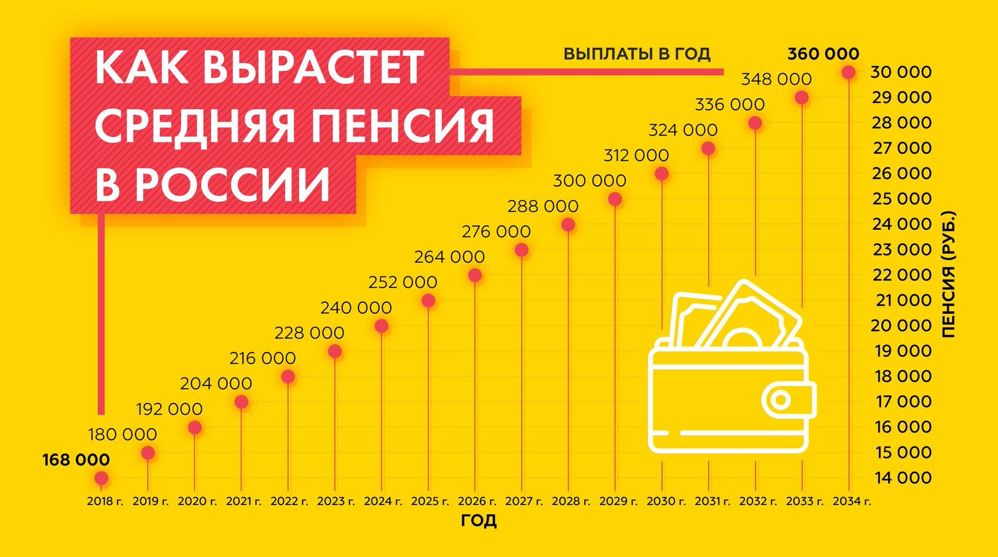 Стоимость 1с в 2024 году. Средняя пенсия в России в 2021. Средняя пенсия в России в 2021 году. Средняя пенсия в России в 2022 году. Средняя пенсия в РФ по годам.