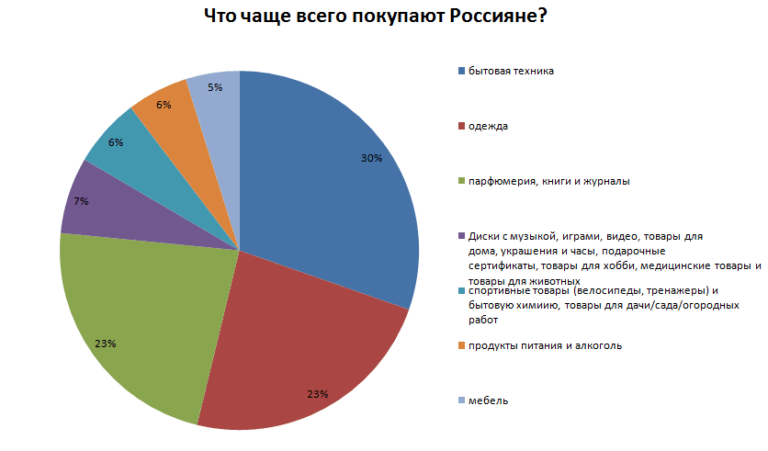 Что Продавать Через Интернет Магазин