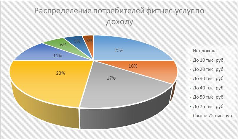 Распределение потребителей. Качество фитнес услуг. Потребитель фитнес услуг. Потенциальные потребители фитнес-услуг.