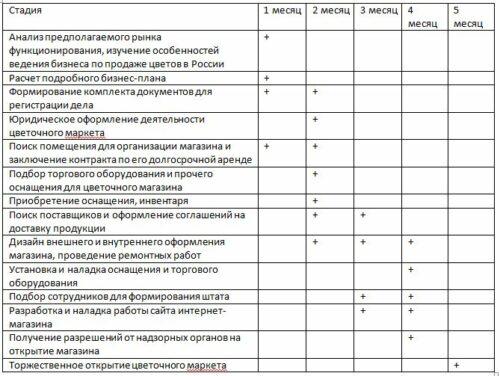 Бизнес план цветочного магазина образец