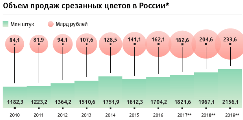 Объем продаж срезанных цветов в России